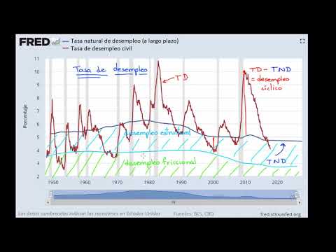 Tasa natural de desempleo: definición y concepto